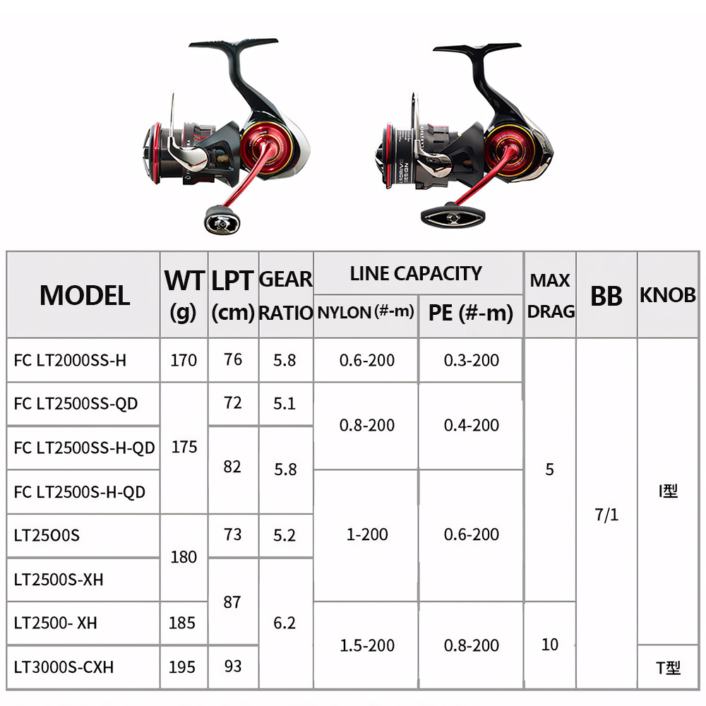 Carretilha de Pesca DAIWA SALA - Daiwa Reel Fuego avaliação e preço